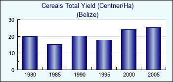 Belize. Cereals Total Yield (Centner/Ha)