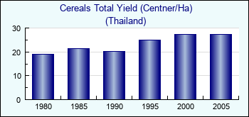 Thailand. Cereals Total Yield (Centner/Ha)