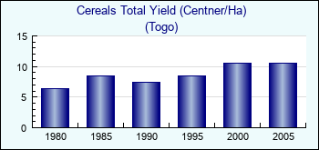 Togo. Cereals Total Yield (Centner/Ha)