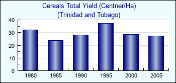 Trinidad and Tobago. Cereals Total Yield (Centner/Ha)