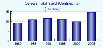Tunisia. Cereals Total Yield (Centner/Ha)