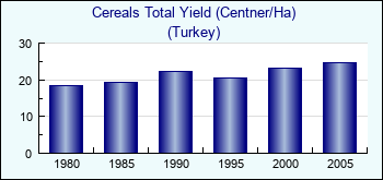 Turkey. Cereals Total Yield (Centner/Ha)