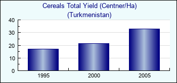 Turkmenistan. Cereals Total Yield (Centner/Ha)
