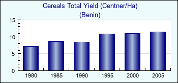 Benin. Cereals Total Yield (Centner/Ha)