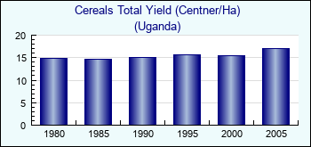 Uganda. Cereals Total Yield (Centner/Ha)