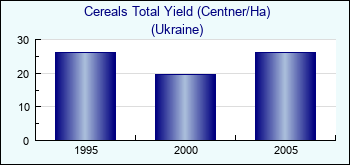 Ukraine. Cereals Total Yield (Centner/Ha)