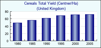 United Kingdom. Cereals Total Yield (Centner/Ha)