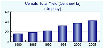 Uruguay. Cereals Total Yield (Centner/Ha)