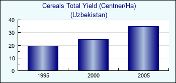 Uzbekistan. Cereals Total Yield (Centner/Ha)