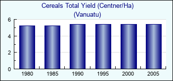 Vanuatu. Cereals Total Yield (Centner/Ha)