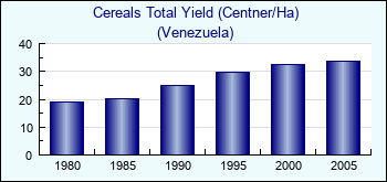 Venezuela. Cereals Total Yield (Centner/Ha)