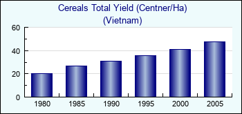 Vietnam. Cereals Total Yield (Centner/Ha)