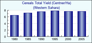 Western Sahara. Cereals Total Yield (Centner/Ha)