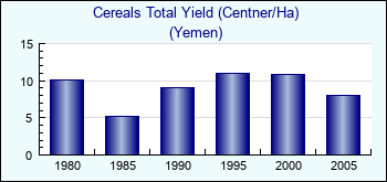 Yemen. Cereals Total Yield (Centner/Ha)