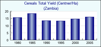 Zambia. Cereals Total Yield (Centner/Ha)