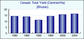 Bhutan. Cereals Total Yield (Centner/Ha)