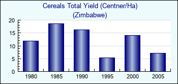Zimbabwe. Cereals Total Yield (Centner/Ha)