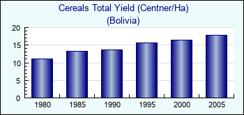 Bolivia. Cereals Total Yield (Centner/Ha)