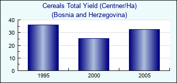 Bosnia and Herzegovina. Cereals Total Yield (Centner/Ha)
