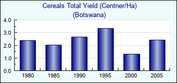 Botswana. Cereals Total Yield (Centner/Ha)