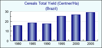 Brazil. Cereals Total Yield (Centner/Ha)