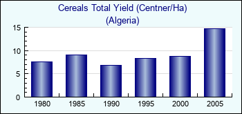 Algeria. Cereals Total Yield (Centner/Ha)