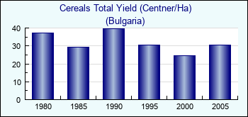 Bulgaria. Cereals Total Yield (Centner/Ha)