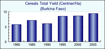 Burkina Faso. Cereals Total Yield (Centner/Ha)