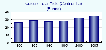Burma. Cereals Total Yield (Centner/Ha)