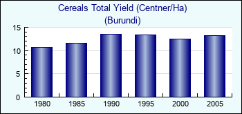 Burundi. Cereals Total Yield (Centner/Ha)