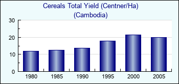 Cambodia. Cereals Total Yield (Centner/Ha)