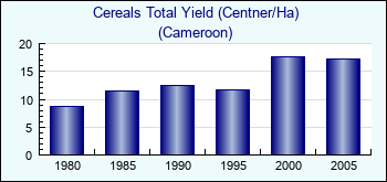 Cameroon. Cereals Total Yield (Centner/Ha)