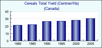 Canada. Cereals Total Yield (Centner/Ha)
