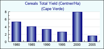 Cape Verde. Cereals Total Yield (Centner/Ha)