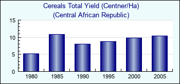 Central African Republic. Cereals Total Yield (Centner/Ha)