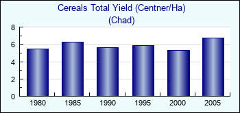 Chad. Cereals Total Yield (Centner/Ha)