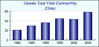 Chile. Cereals Total Yield (Centner/Ha)