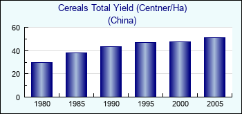 China. Cereals Total Yield (Centner/Ha)