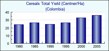 Colombia. Cereals Total Yield (Centner/Ha)