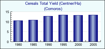 Comoros. Cereals Total Yield (Centner/Ha)