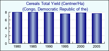 Congo, Democratic Republic of the. Cereals Total Yield (Centner/Ha)