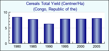 Congo, Republic of the. Cereals Total Yield (Centner/Ha)