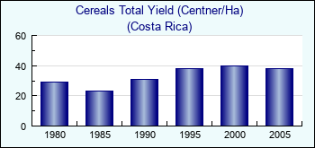 Costa Rica. Cereals Total Yield (Centner/Ha)