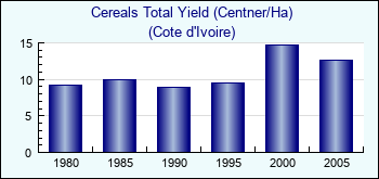 Cote d'Ivoire. Cereals Total Yield (Centner/Ha)