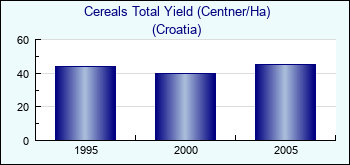 Croatia. Cereals Total Yield (Centner/Ha)