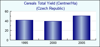 Czech Republic. Cereals Total Yield (Centner/Ha)