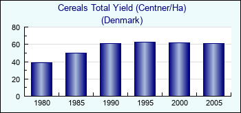 Denmark. Cereals Total Yield (Centner/Ha)