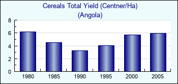 Angola. Cereals Total Yield (Centner/Ha)