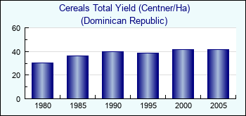 Dominican Republic. Cereals Total Yield (Centner/Ha)