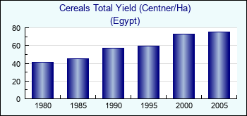 Egypt. Cereals Total Yield (Centner/Ha)